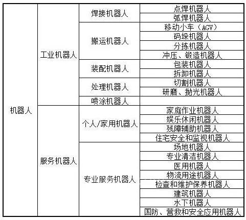 機器人的分類你知多少？