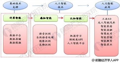 人工智能炒的這么熱，看看前景怎么樣？